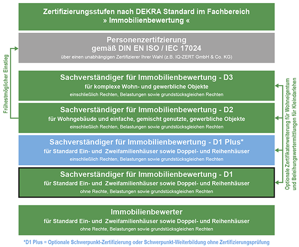 DEKRA - Zertifizierungsstufe > Sachverstndiger fr Immobilienbewertung D1