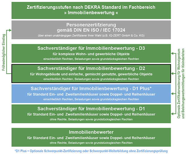 DEKRA - Zertifizierungsstufe > Sachverständiger für Immobilienbewertung D2