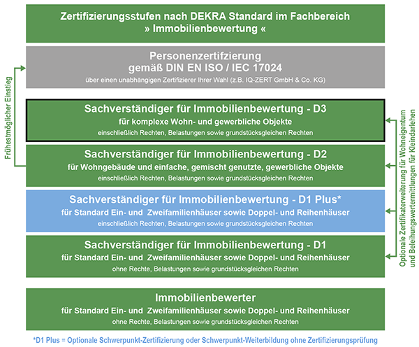 DEKRA - Zertifizierungsstufe > Sachverständiger für Immobilienbewertung D3